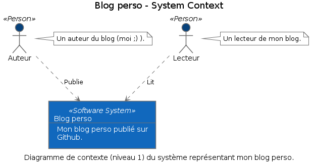 Diagramme de contexte pour mon blog.