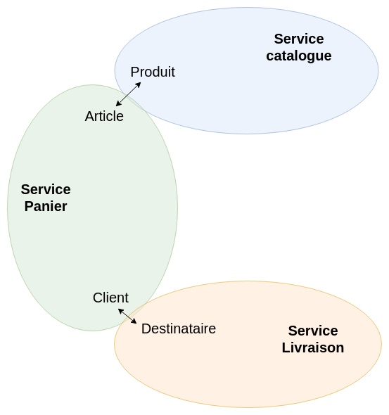 Bounded contexts