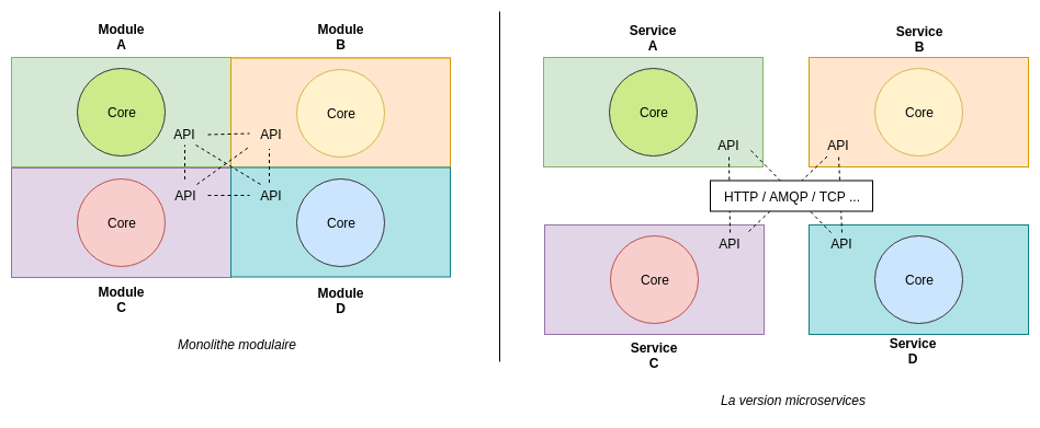 monolithe modulaire versus microservices